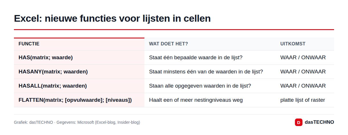 Excel: nieuwe functies voor lijsten in cellen