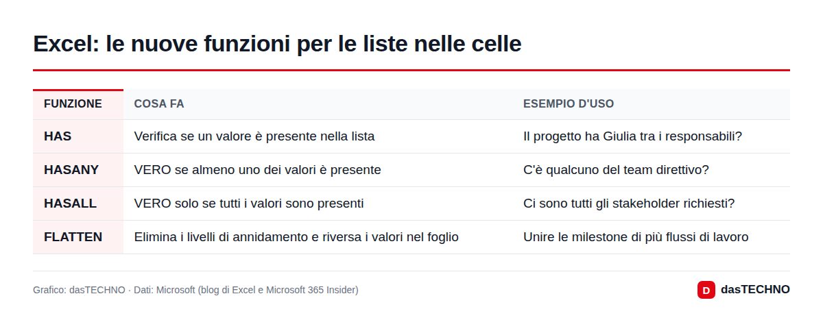 Excel: le nuove funzioni per le liste nelle celle