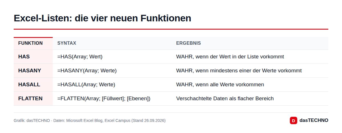 Grafik: dasTECHNO · Daten: Microsoft Excel Blog, Excel Campus (Stand 26.09.2026) Excel-Listen: die vier neuen Funktionen