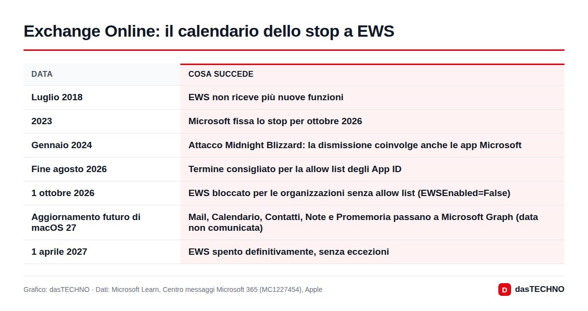 Exchange Online: il calendario dello stop a EWS