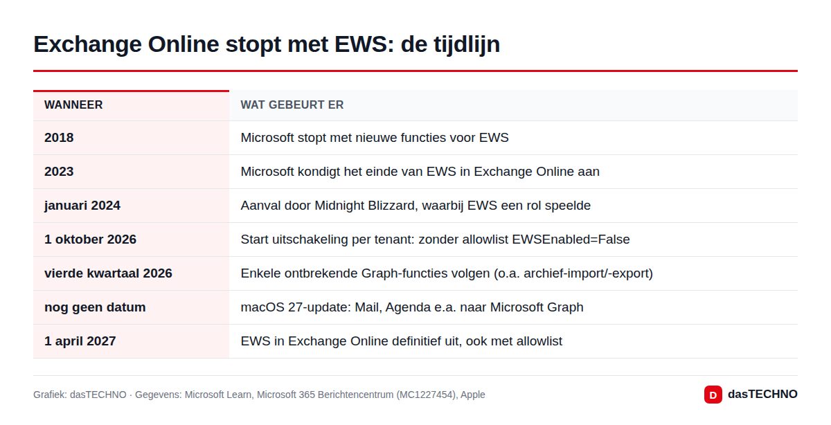 Exchange Online stopt met EWS: de tijdlijn