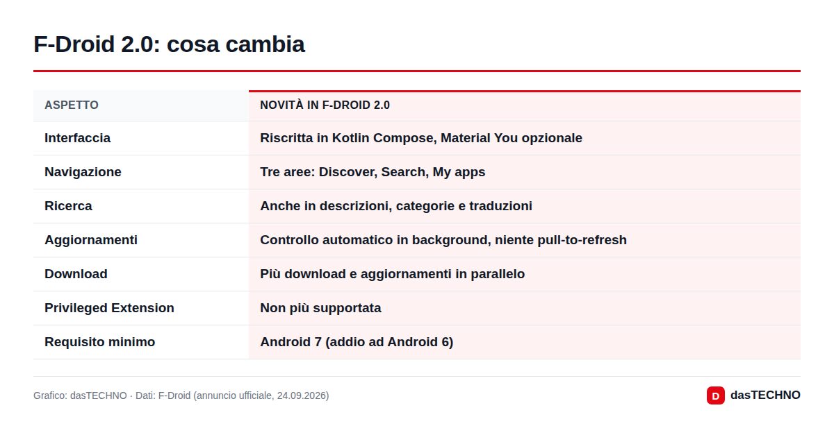 F-Droid 2.0: cosa cambia