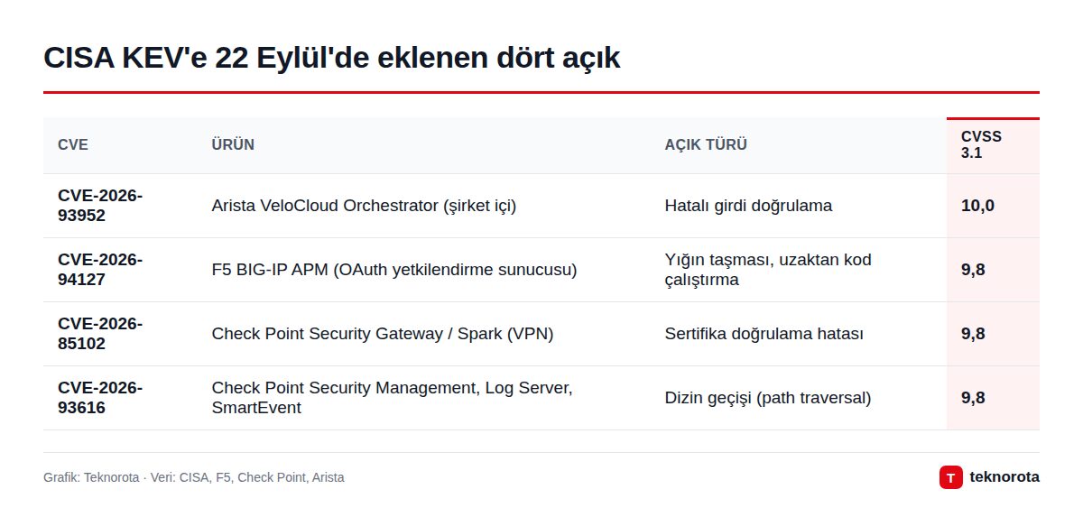 CISA KEV'e 22 Eylül'de eklenen dört açık