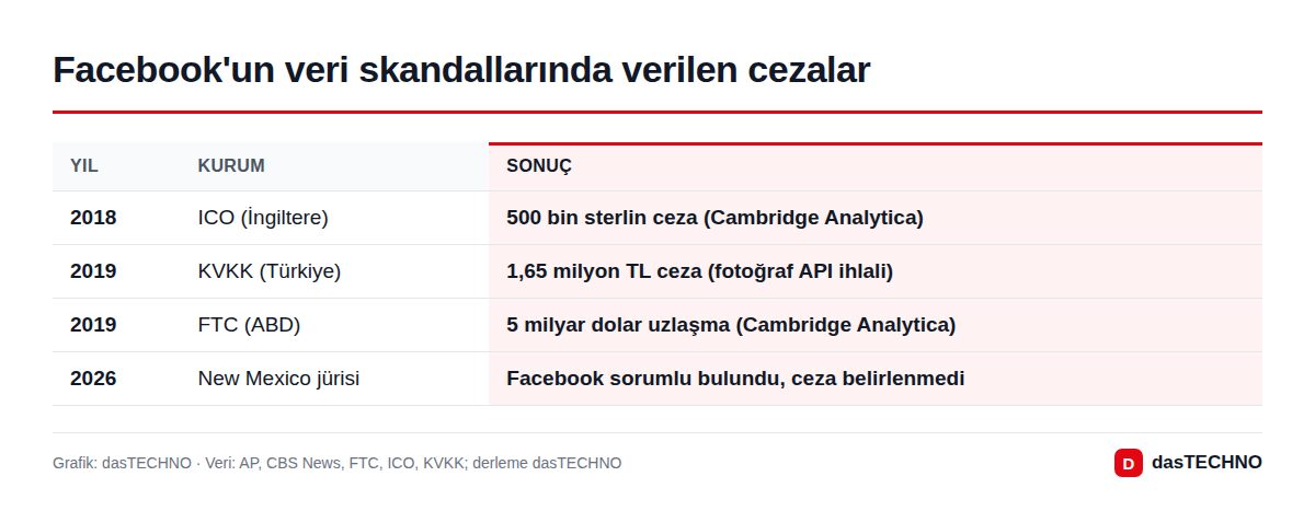 Facebook'un veri skandallarında verilen cezalar