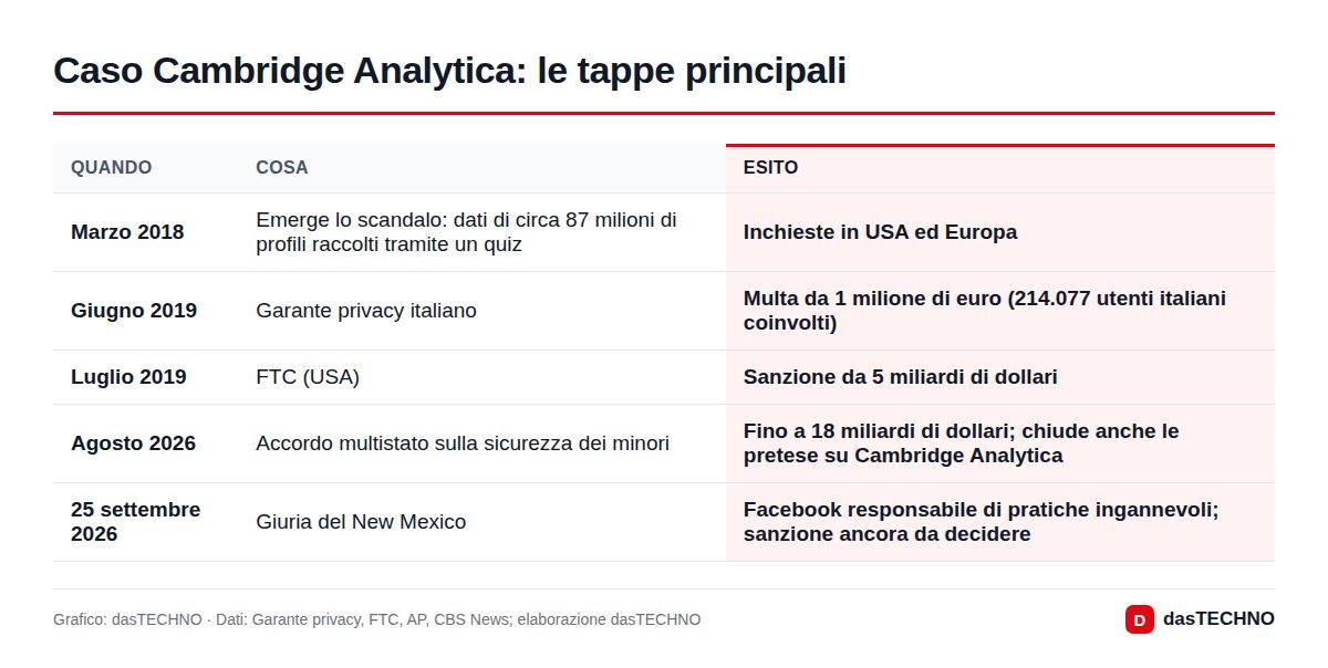 Caso Cambridge Analytica: le tappe principali