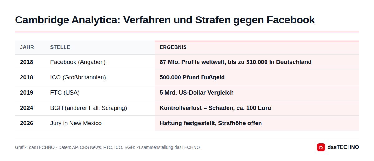 Cambridge Analytica: Verfahren und Strafen gegen Facebook
