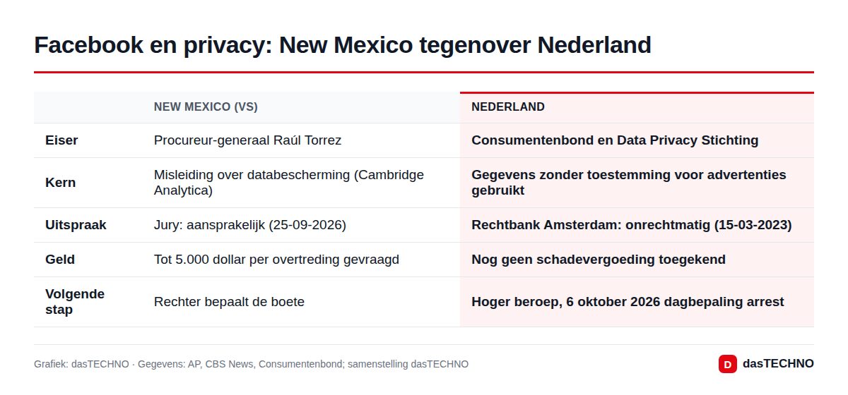 Facebook en privacy: New Mexico tegenover Nederland