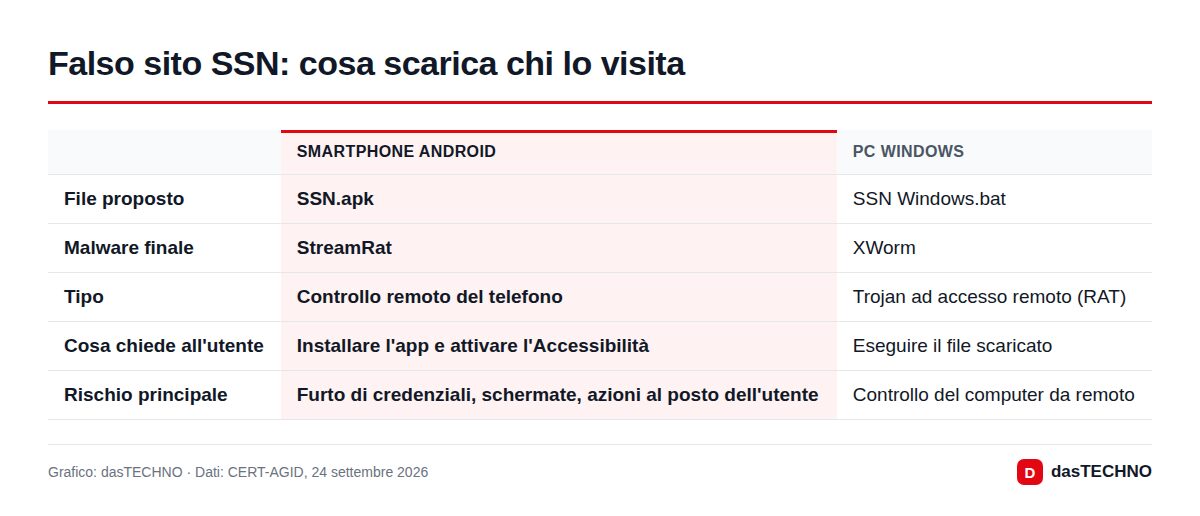 Falso sito SSN: cosa scarica chi lo visita