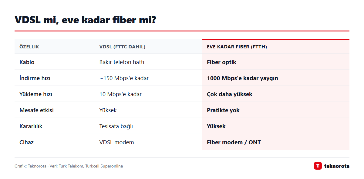 Grafik: dasTECHNO · Veri: Türk Telekom, Turkcell Superonline VDSL ve eve kadar fiber (FTTH) karşılaştırma tablosu