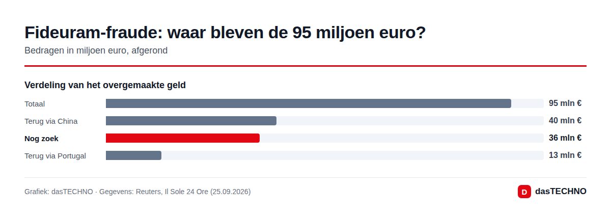 Fideuram-fraude: waar bleven de 95 miljoen euro?