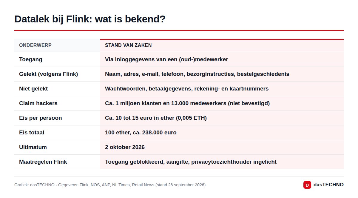 Datalek bij Flink: wat is bekend?