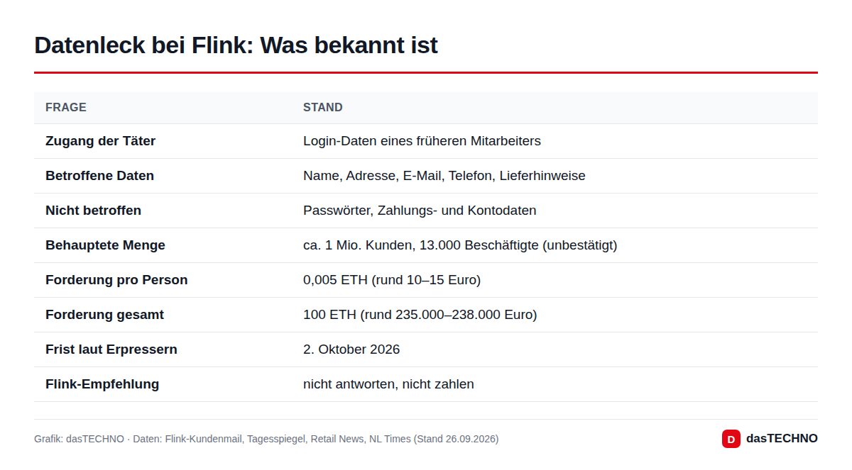 Datenleck bei Flink: Was bekannt ist