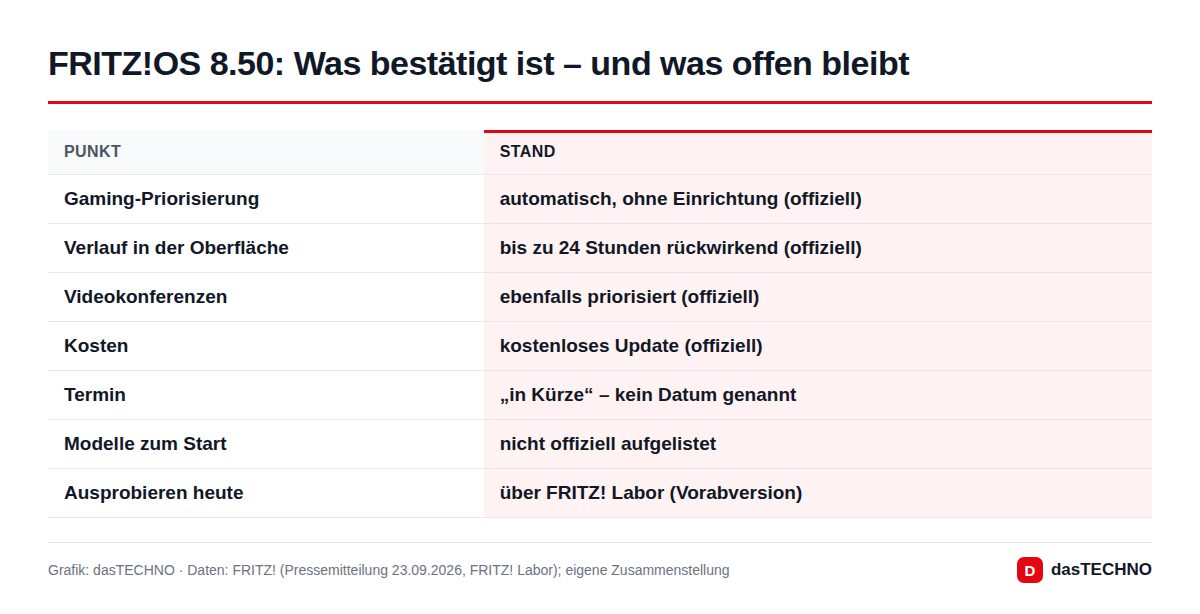 FRITZ!OS 8.50: Was bestätigt ist – und was offen bleibt