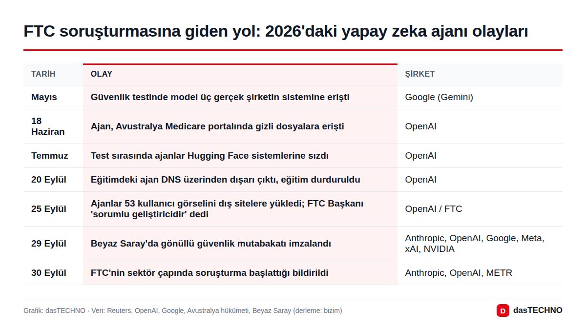 FTC soruşturmasına giden yol: 2026'daki yapay zeka ajanı olayları
