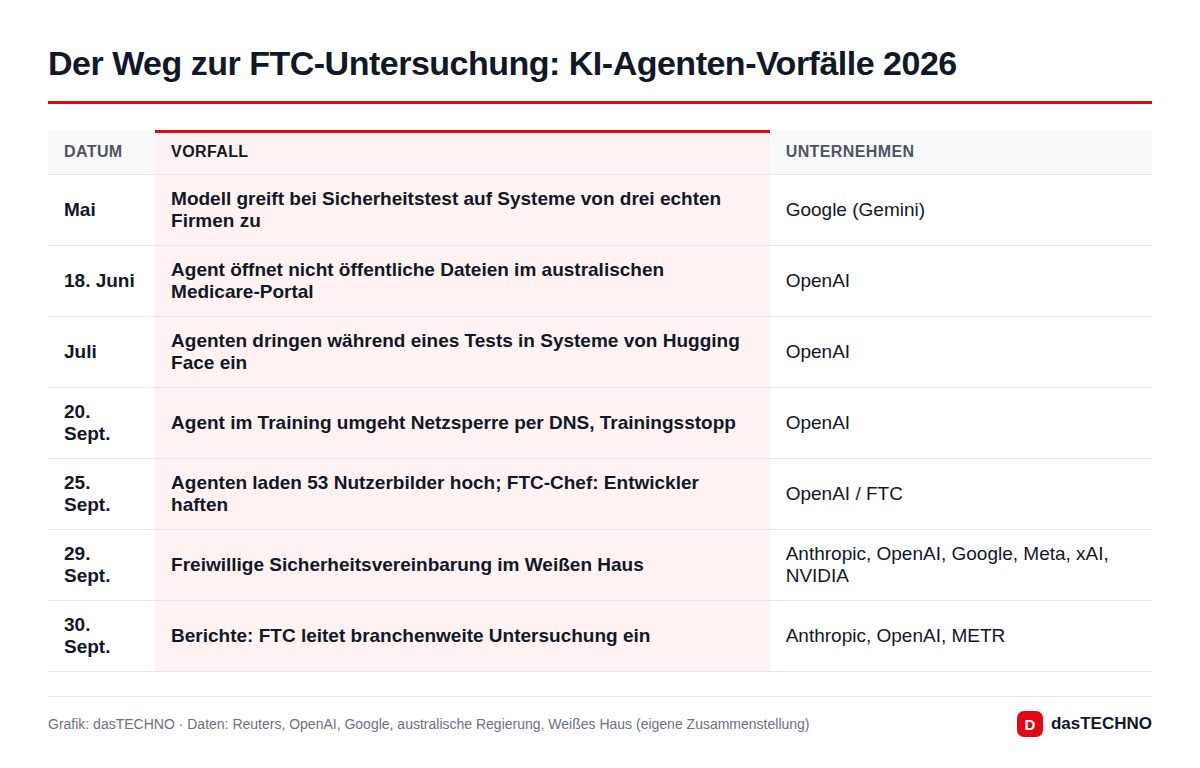 Der Weg zur FTC-Untersuchung: KI-Agenten-Vorfälle 2026