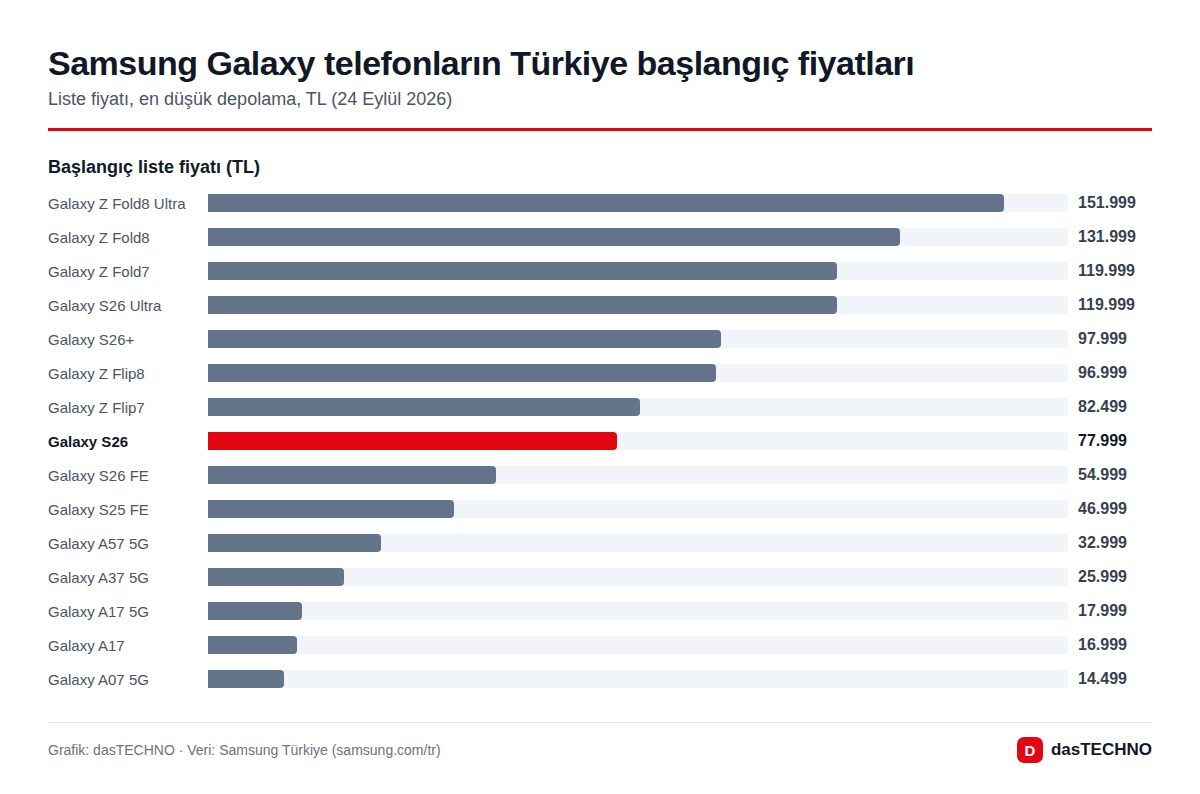 Grafik: dasTECHNO · Veri: Samsung Türkiye (samsung.com/tr) Samsung Galaxy telefonların Türkiye başlangıç fiyatları