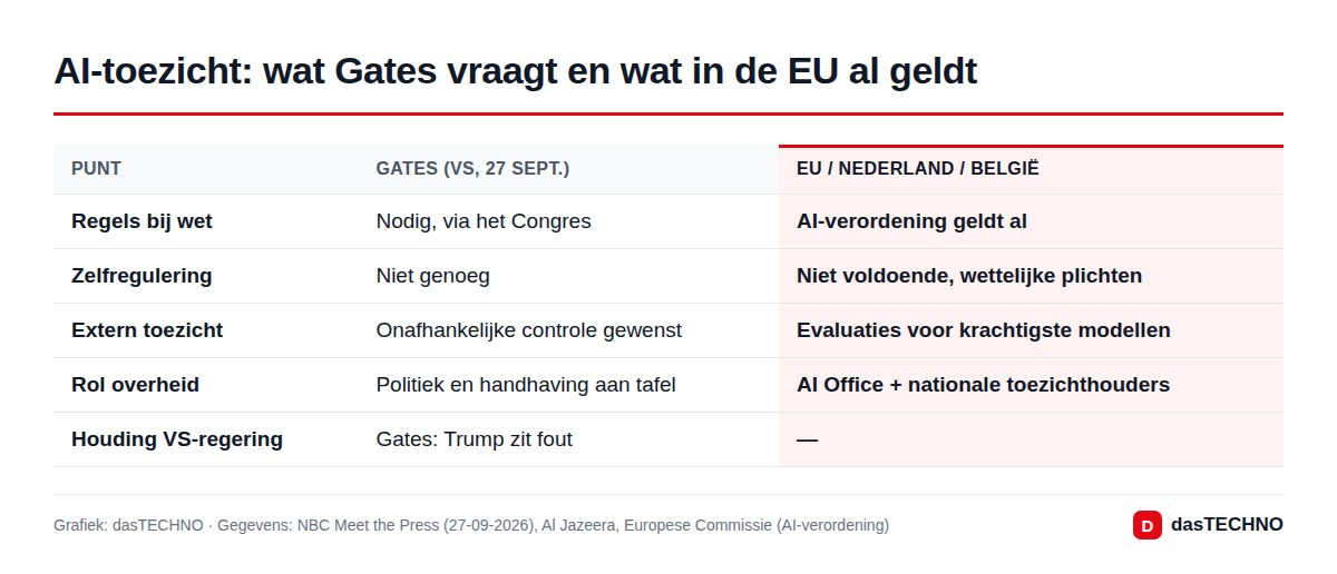 AI-toezicht: wat Gates vraagt en wat in de EU al geldt