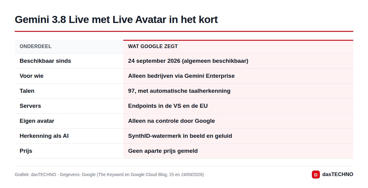Gemini 3.8 Live met Live Avatar in het kort