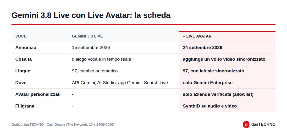 Gemini 3.8 Live con Live Avatar: la scheda