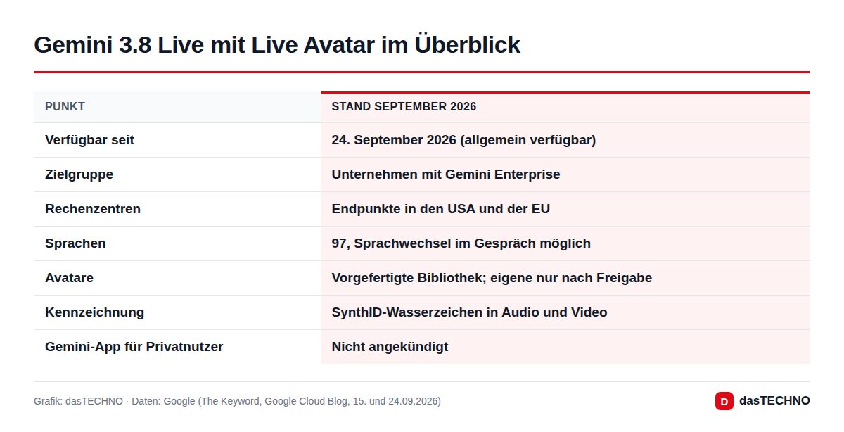 Gemini 3.8 Live mit Live Avatar im Überblick