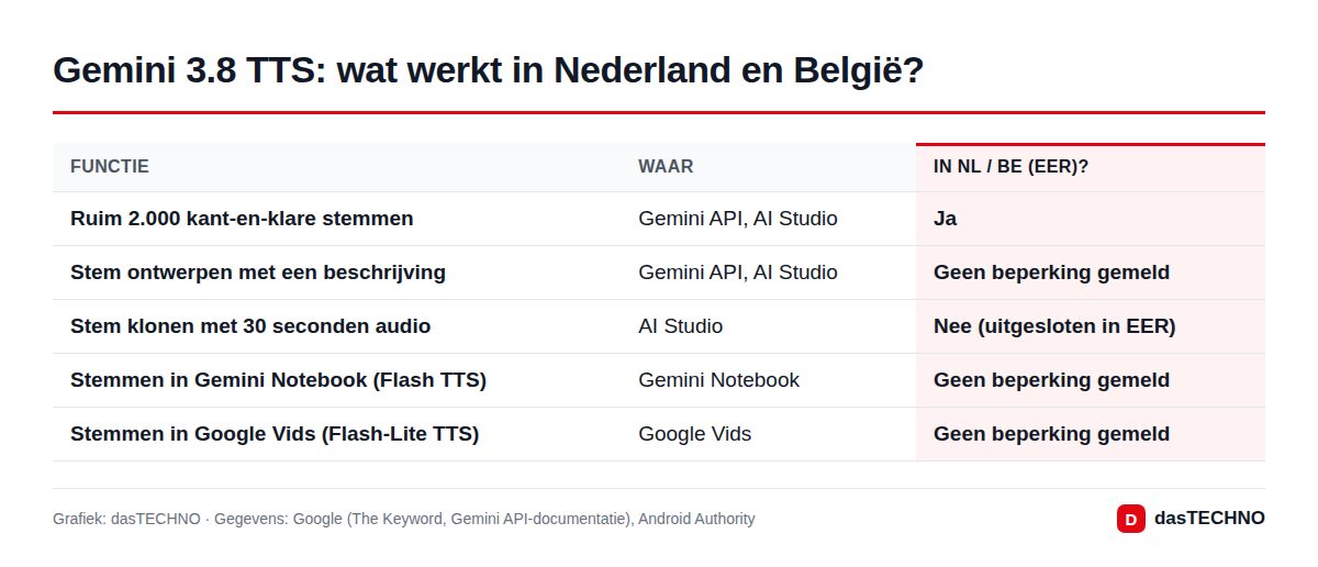 Gemini 3.8 TTS: wat werkt in Nederland en België?