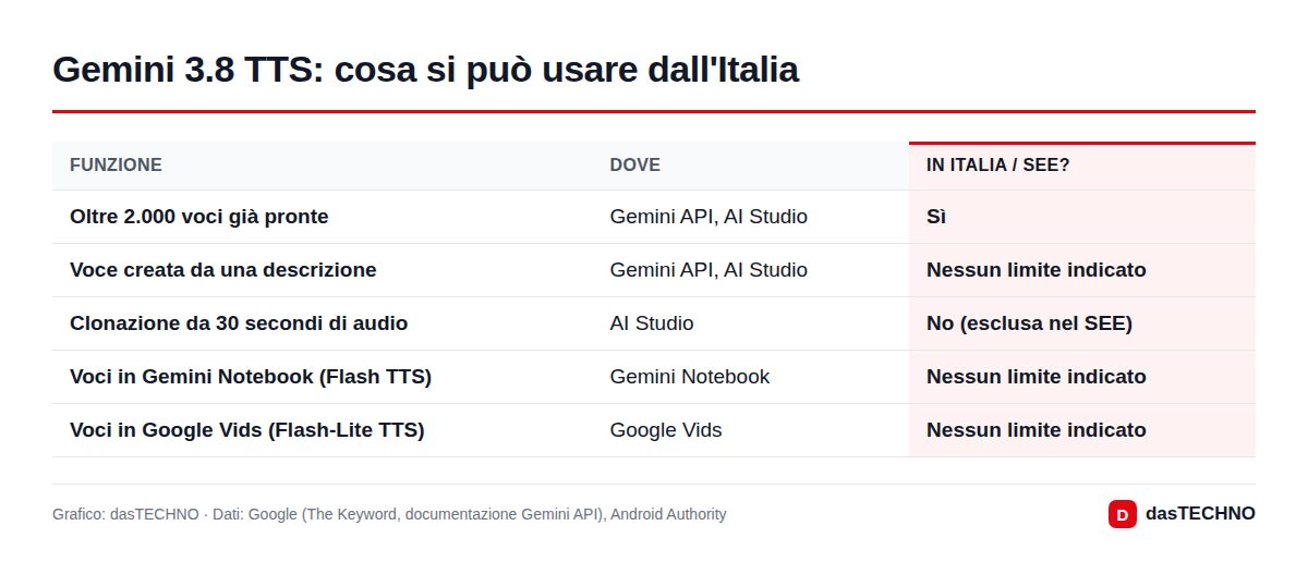 Grafico: dasTECHNO · Dati: Google (The Keyword, documentazione Gemini API), Android Authority Gemini 3.8 TTS: cosa si può usare dall'Italia