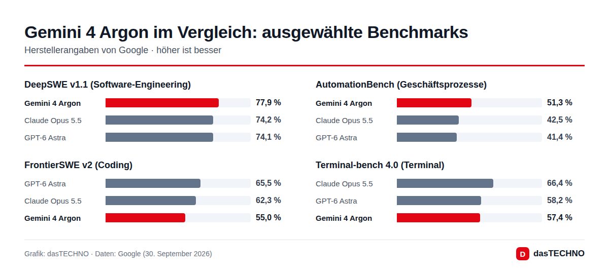 Grafik: dasTECHNO · Daten: Google (30. September 2026) Gemini 4 Argon im Vergleich: ausgewählte Benchmarks