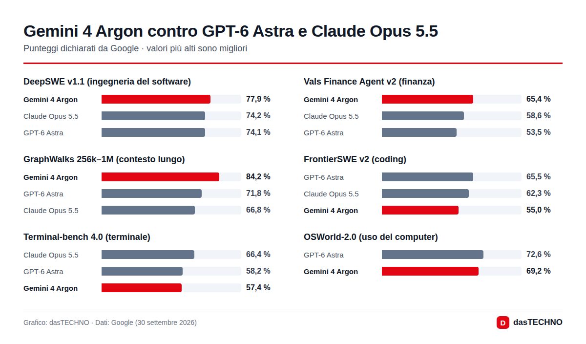 Gemini 4 Argon contro GPT-6 Astra e Claude Opus 5.5