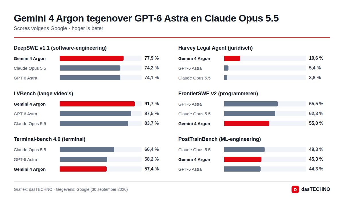 Grafiek: dasTECHNO · Gegevens: Google (30 september 2026) Gemini 4 Argon tegenover GPT-6 Astra en Claude Opus 5.5