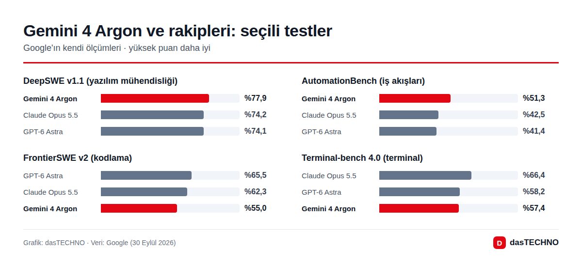 Gemini 4 Argon ve rakipleri: seçili testler