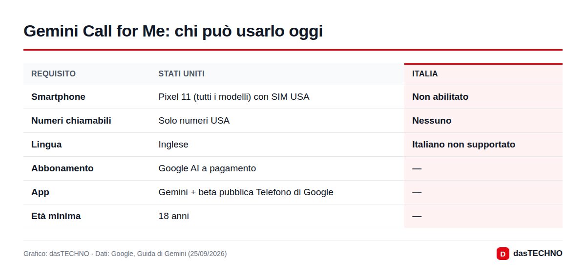 Gemini Call for Me: chi può usarlo oggi