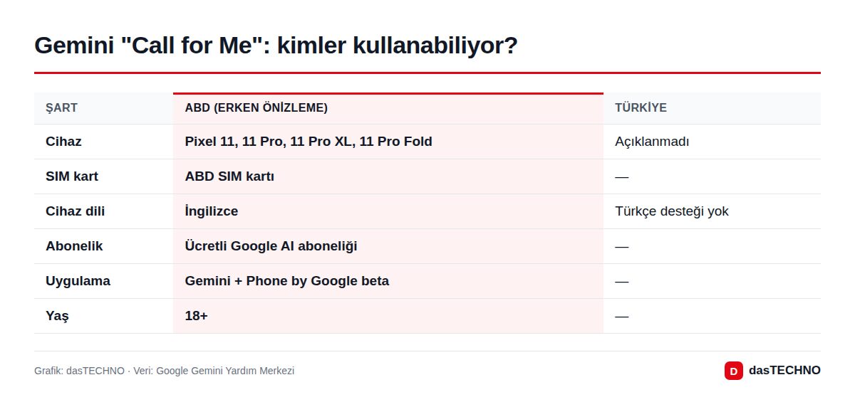 Gemini "Call for Me": kimler kullanabiliyor?