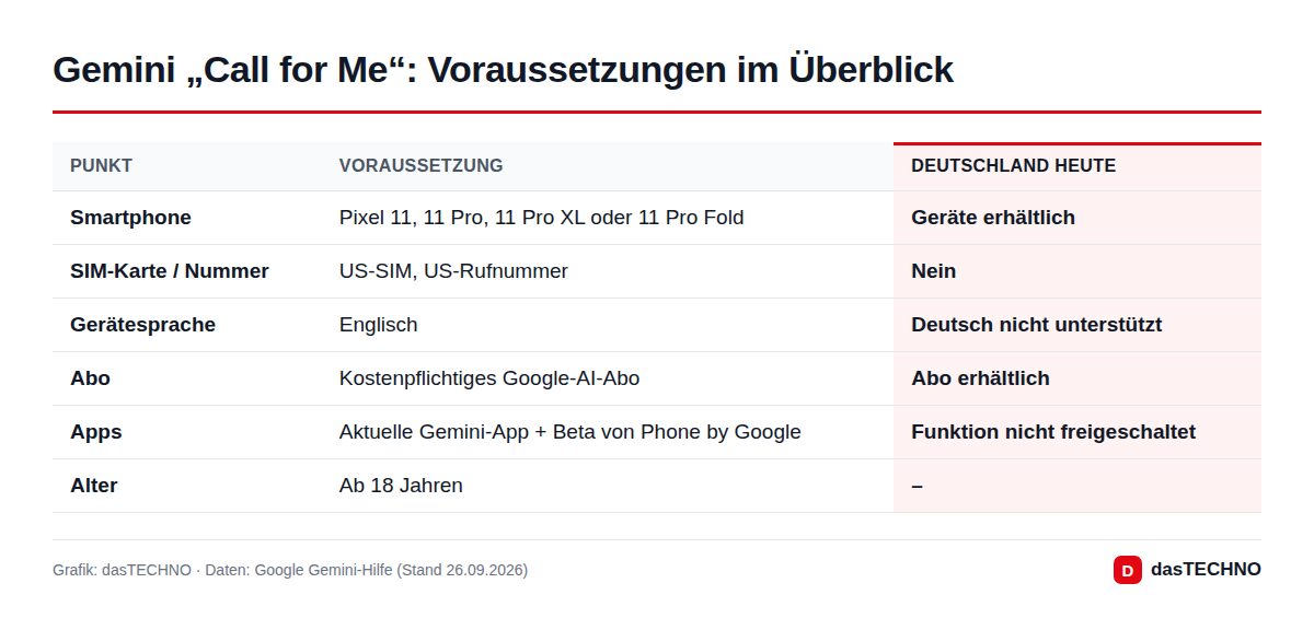 Gemini „Call for Me“: Voraussetzungen im Überblick