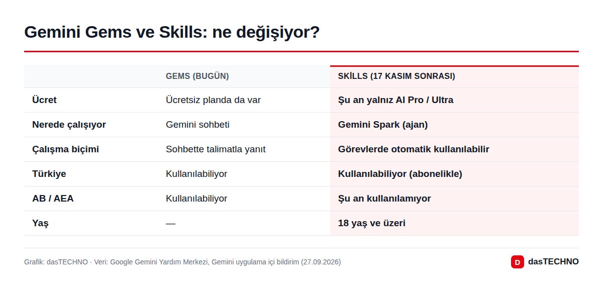 Gemini Gems ve Skills: ne değişiyor?