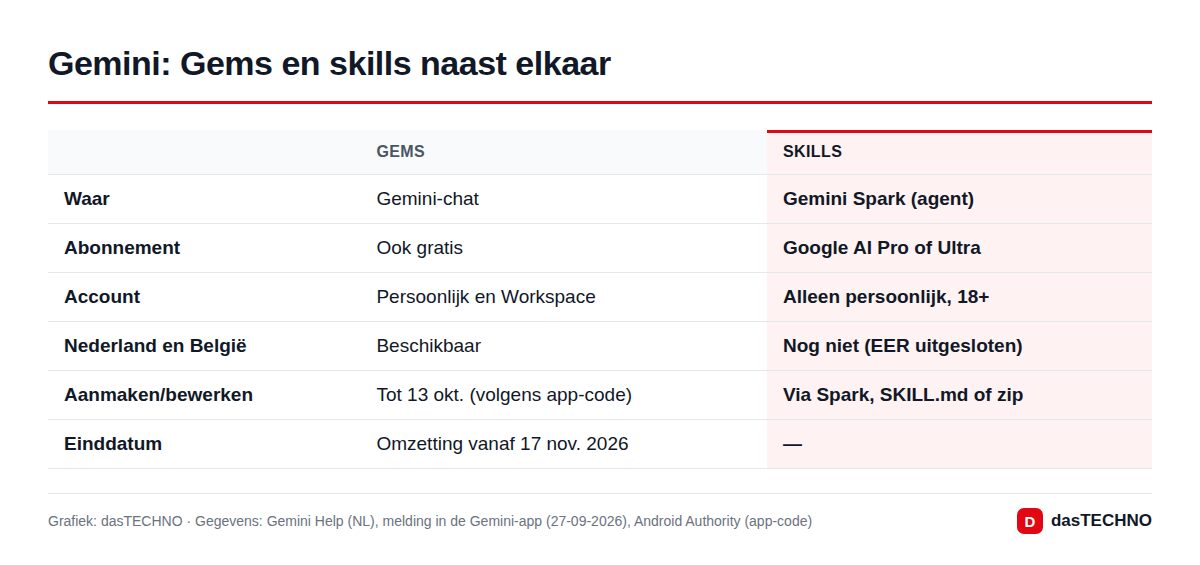 Gemini: Gems en skills naast elkaar