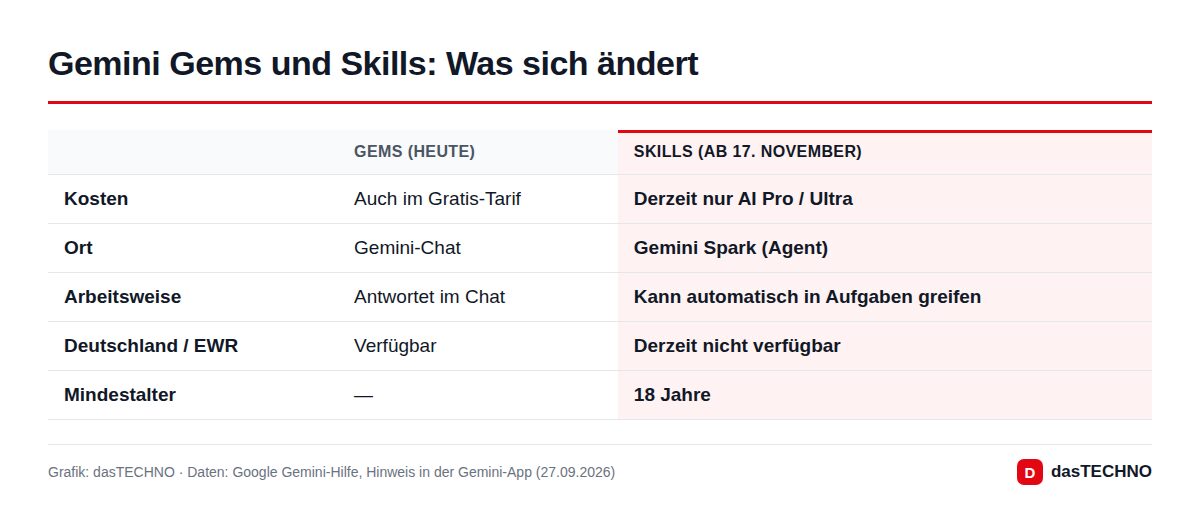 Gemini Gems und Skills: Was sich ändert