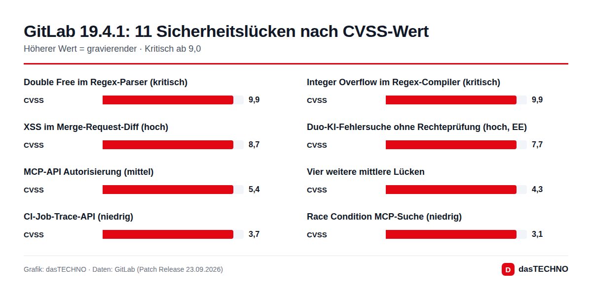 GitLab 19.4.1: 11 Sicherheitslücken nach CVSS-Wert