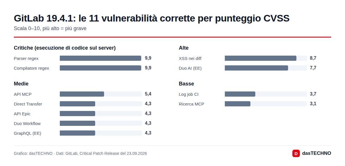 GitLab 19.4.1: le 11 vulnerabilità corrette per punteggio CVSS