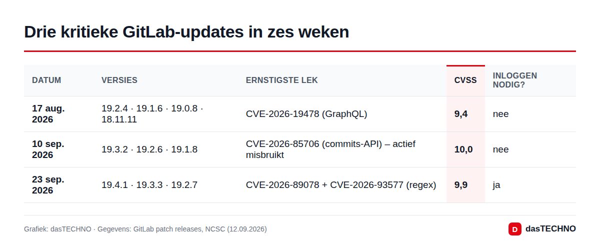 Drie kritieke GitLab-updates in zes weken
