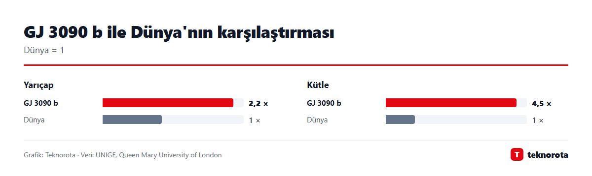 Grafik: dasTECHNO · Veri: UNIGE, Queen Mary University of London GJ 3090 b ile Dünya'nın karşılaştırması