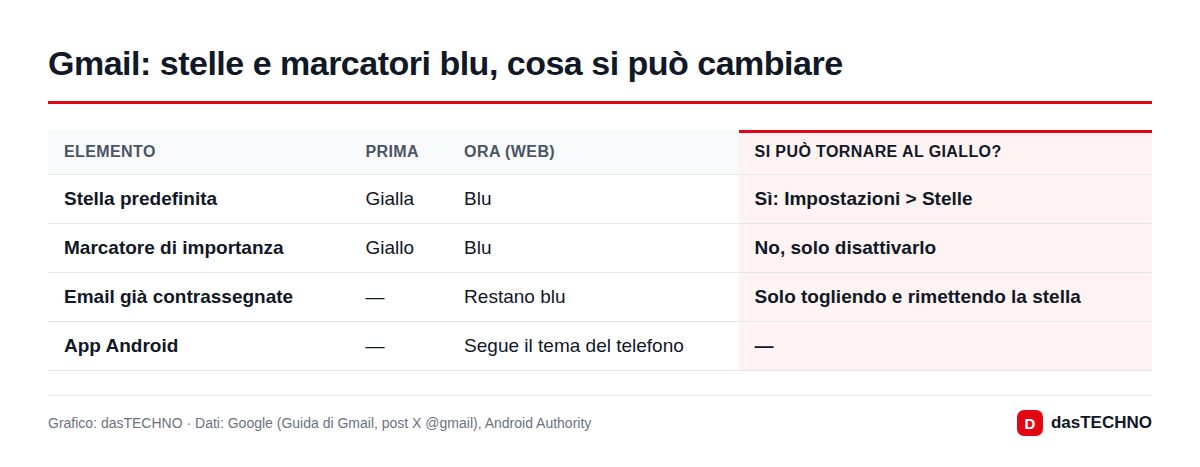 Gmail: stelle e marcatori blu, cosa si può cambiare