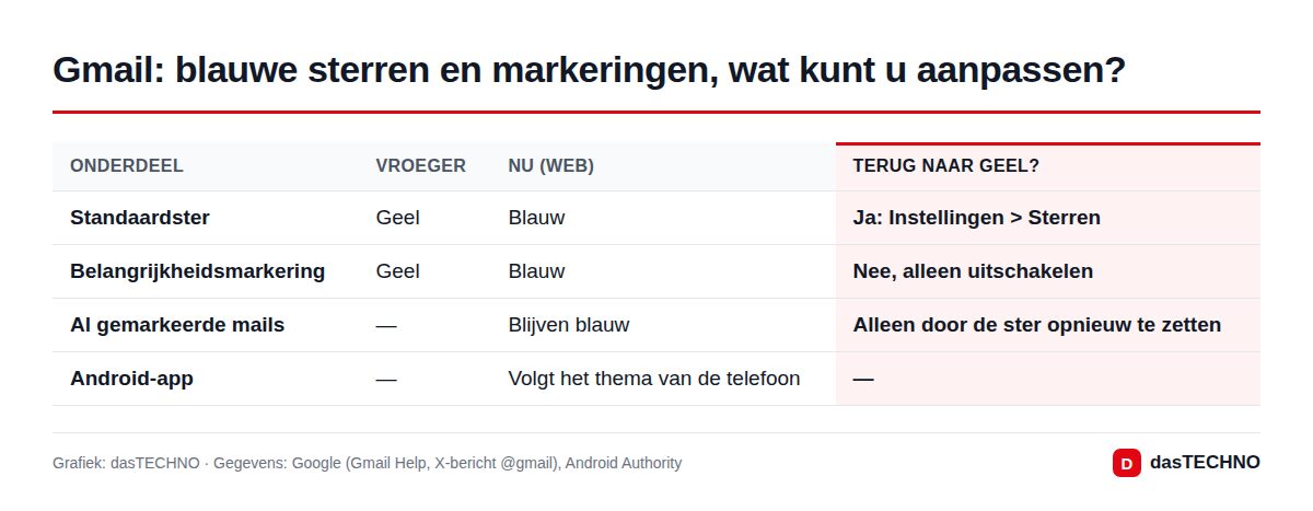 Gmail: blauwe sterren en markeringen, wat kunt u aanpassen?