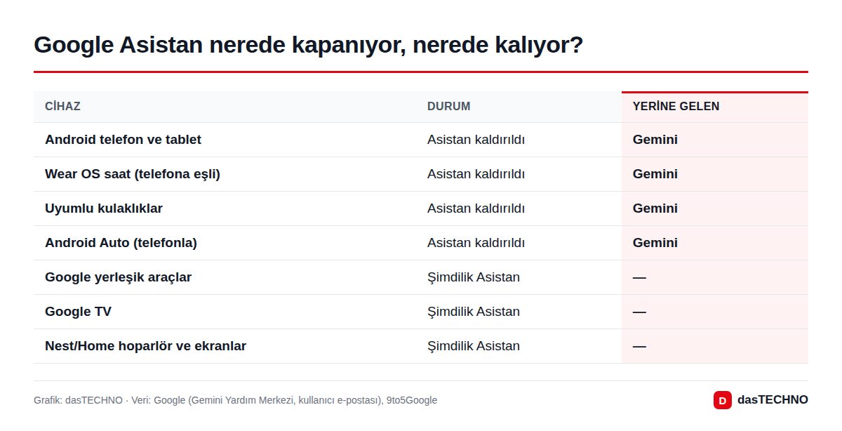 Google Asistan nerede kapanıyor, nerede kalıyor?