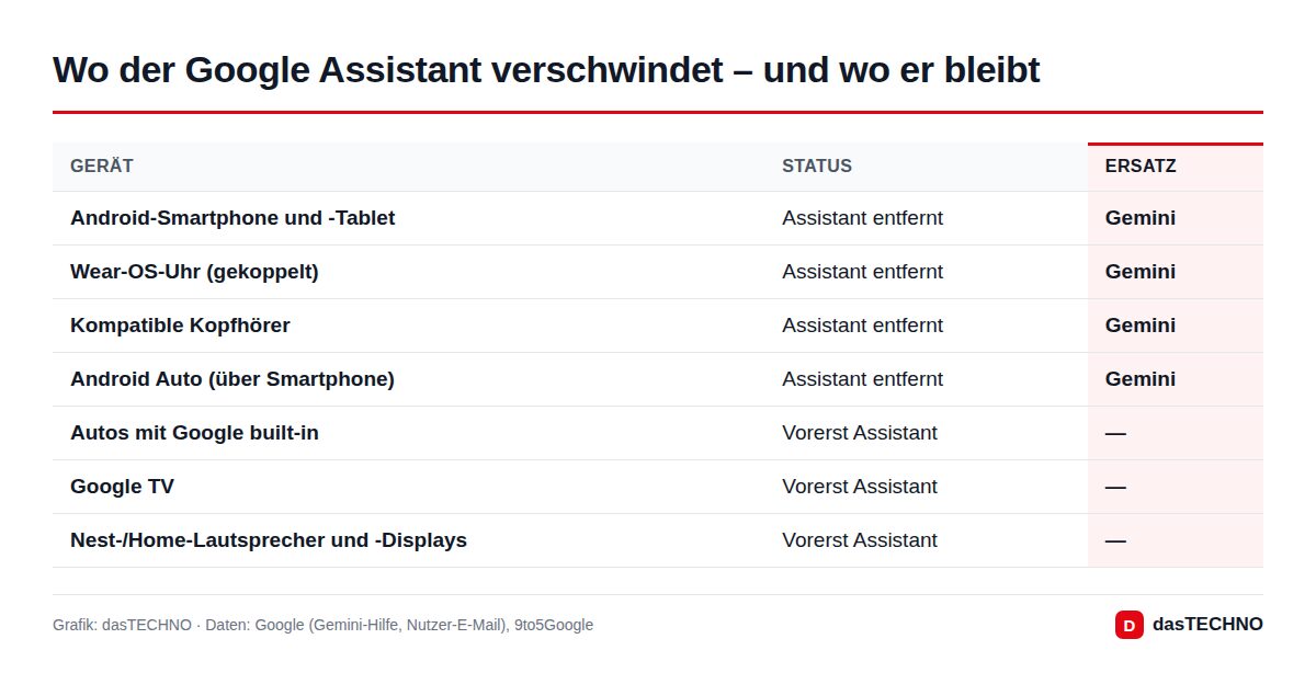 Wo der Google Assistant verschwindet – und wo er bleibt