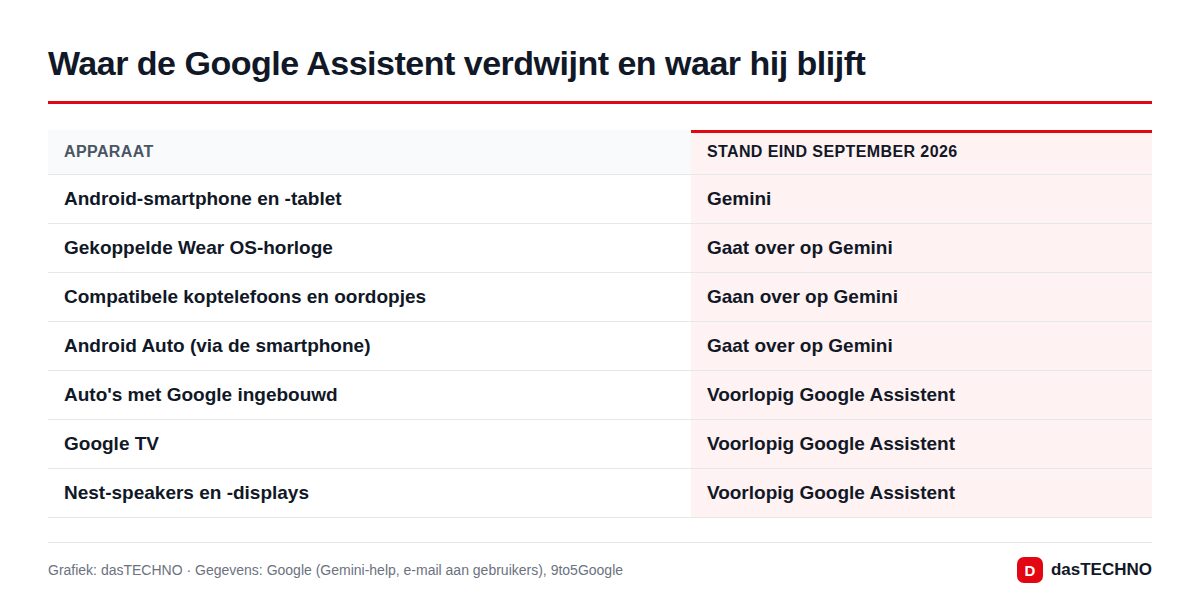 Waar de Google Assistent verdwijnt en waar hij blijft