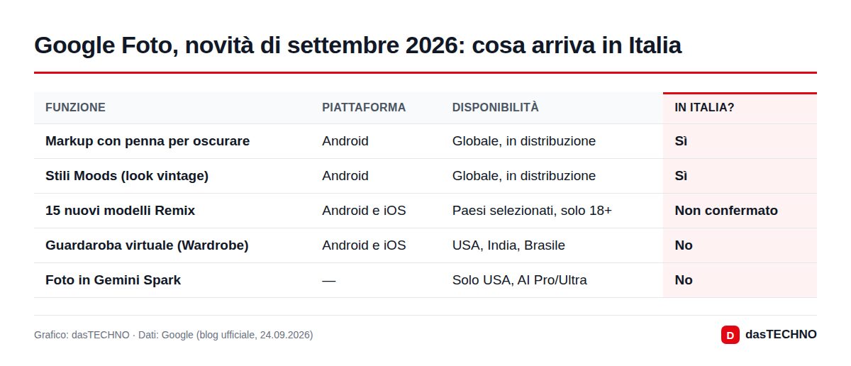 Grafico: dasTECHNO · Dati: Google (blog ufficiale, 24.09.2026) Google Foto, novità di settembre 2026: cosa arriva in Italia