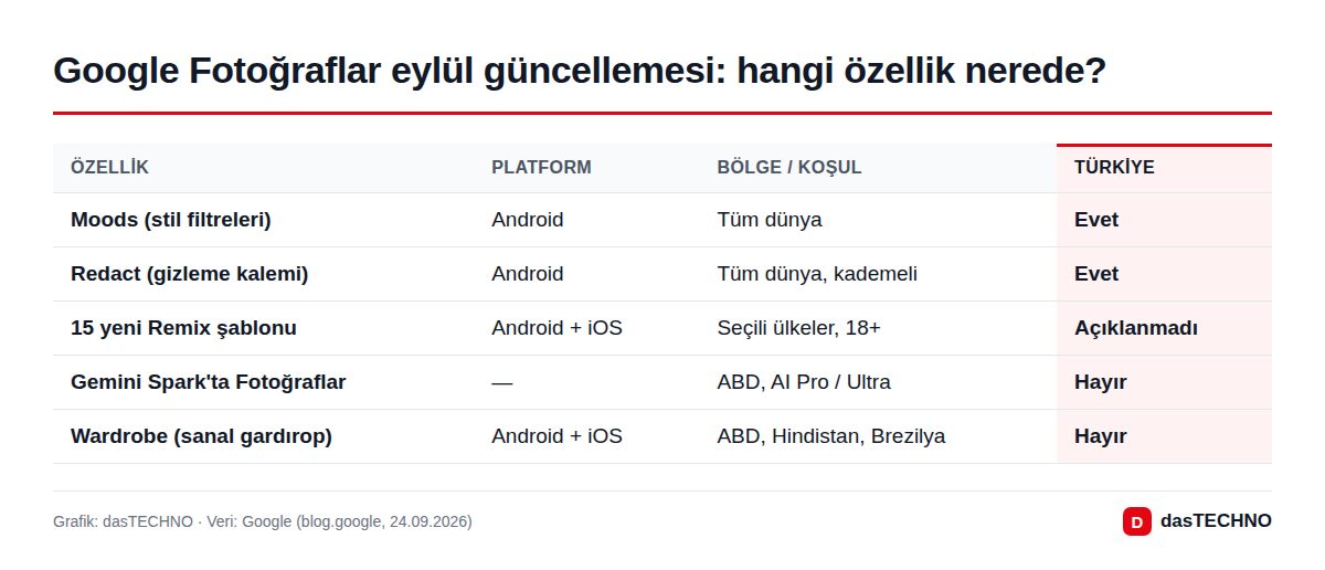 Google Fotoğraflar eylül güncellemesi: hangi özellik nerede?