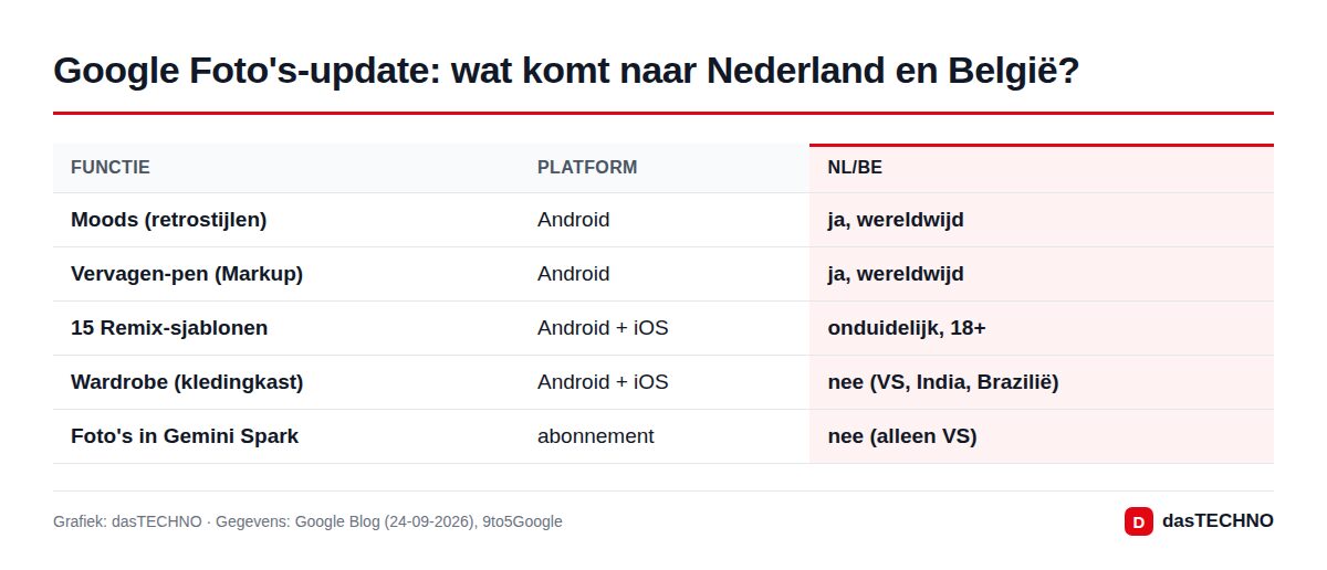 Grafiek: dasTECHNO · Gegevens: Google Blog (24-09-2026), 9to5Google Google Foto's-update: wat komt naar Nederland en België?