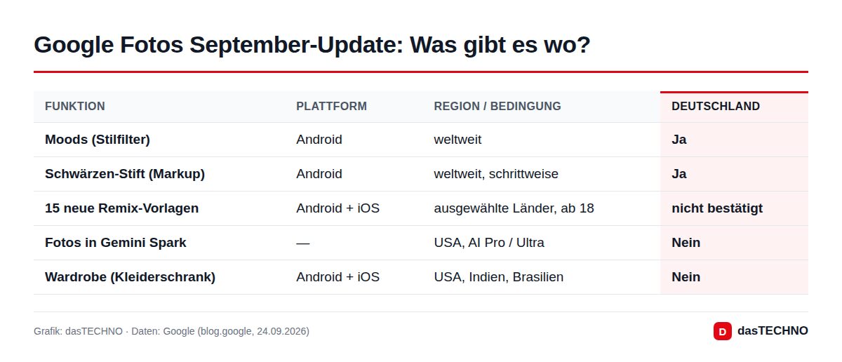 Grafik: dasTECHNO · Daten: Google (blog.google, 24.09.2026) Google Fotos September-Update: Was gibt es wo?