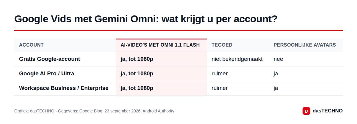 Google Vids met Gemini Omni: wat krijgt u per account?